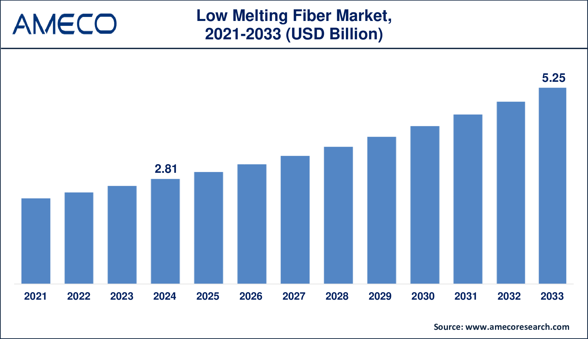 Global low melting fiber market growth trend from 2024 to 2033